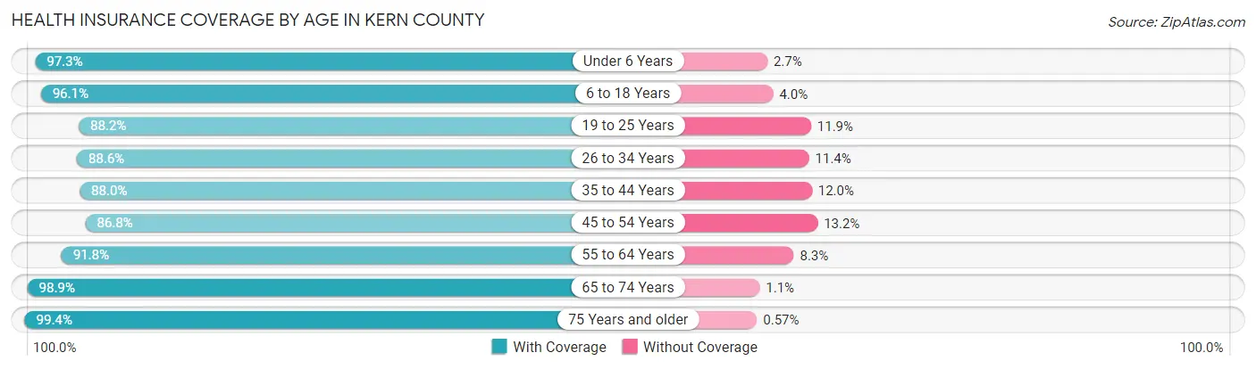 Health Insurance Coverage by Age in Kern County
