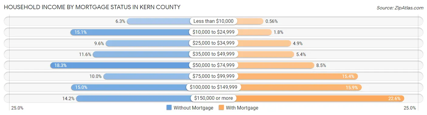 Household Income by Mortgage Status in Kern County