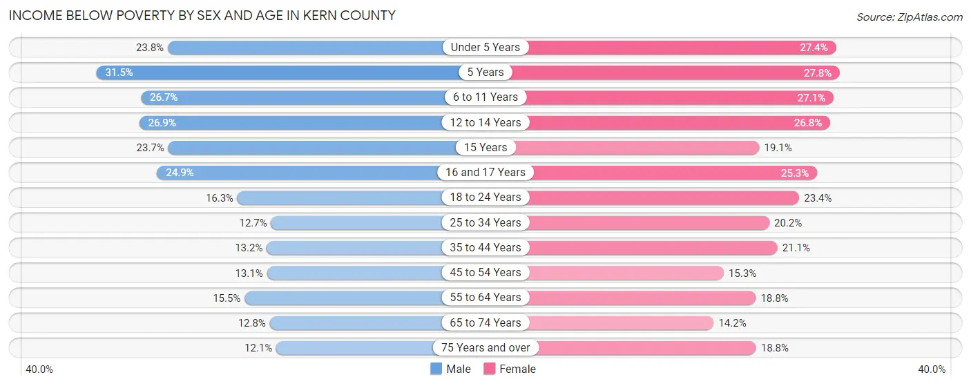 Income Below Poverty by Sex and Age in Kern County