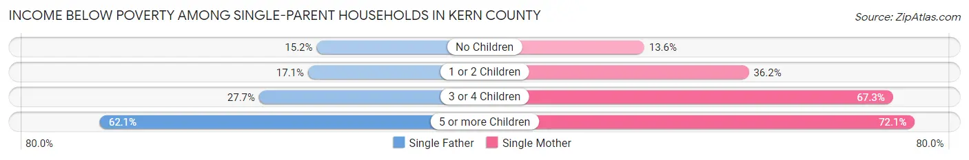 Income Below Poverty Among Single-Parent Households in Kern County