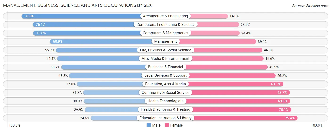 Management, Business, Science and Arts Occupations by Sex in Kern County