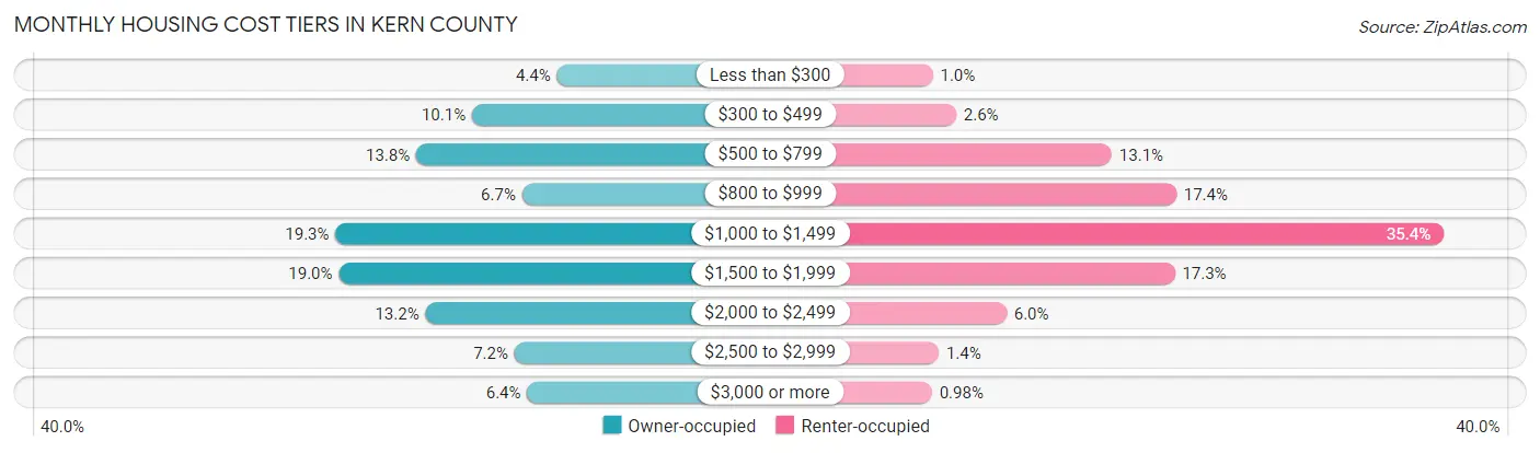 Monthly Housing Cost Tiers in Kern County