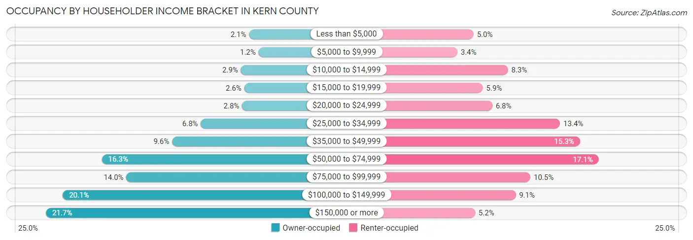 Occupancy by Householder Income Bracket in Kern County