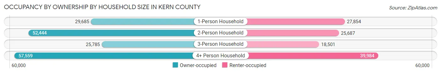 Occupancy by Ownership by Household Size in Kern County
