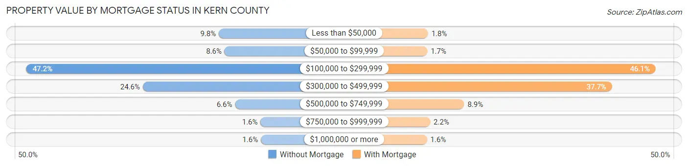 Property Value by Mortgage Status in Kern County