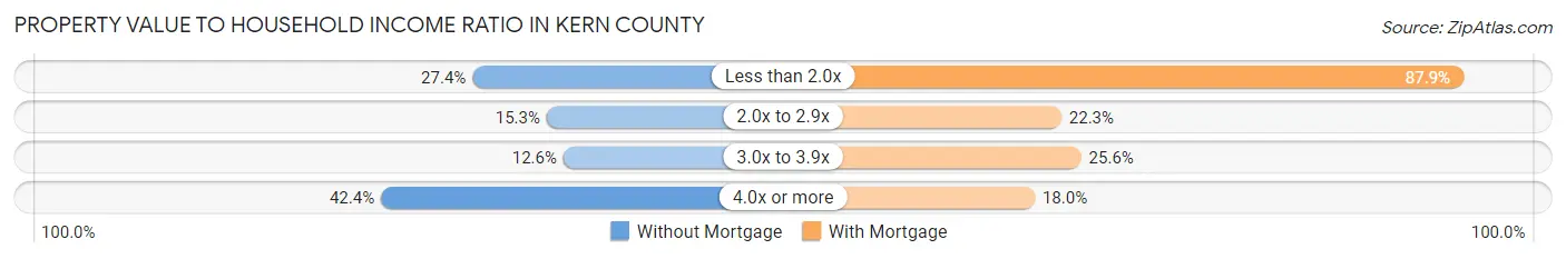 Property Value to Household Income Ratio in Kern County
