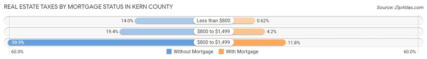 Real Estate Taxes by Mortgage Status in Kern County