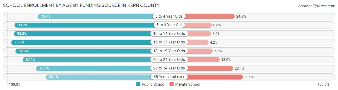 School Enrollment by Age by Funding Source in Kern County