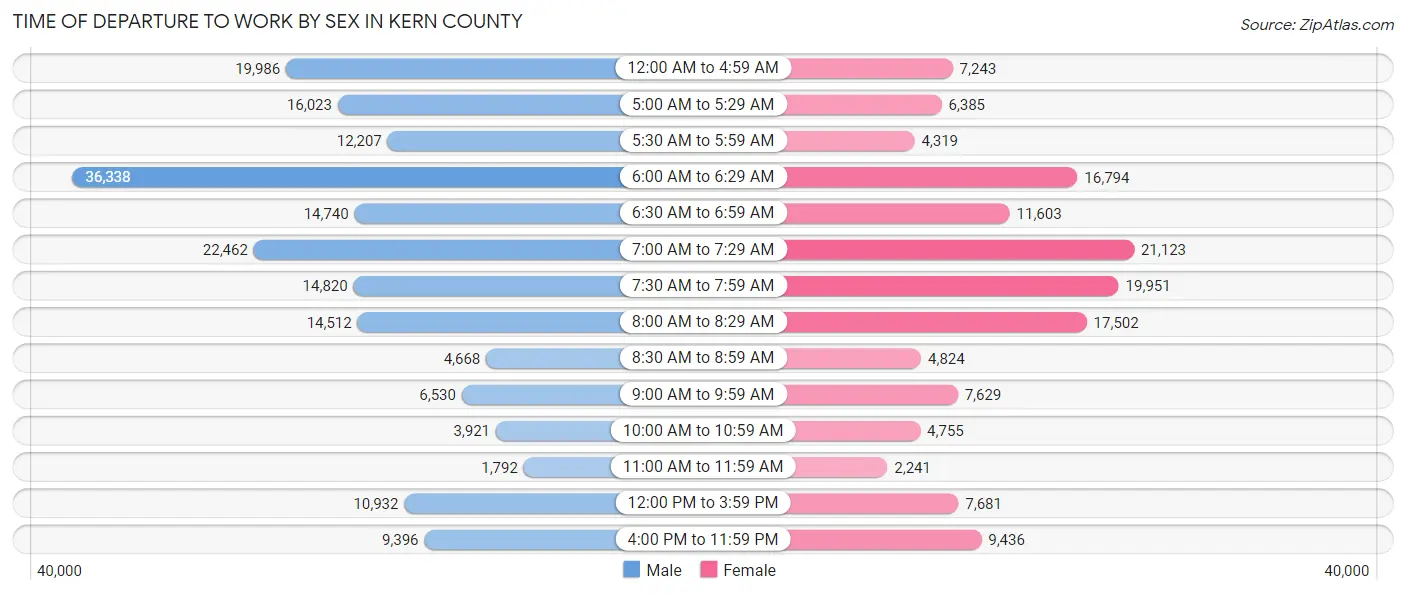Time of Departure to Work by Sex in Kern County