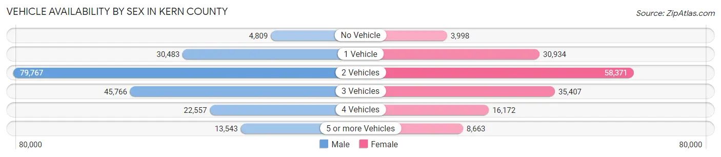 Vehicle Availability by Sex in Kern County