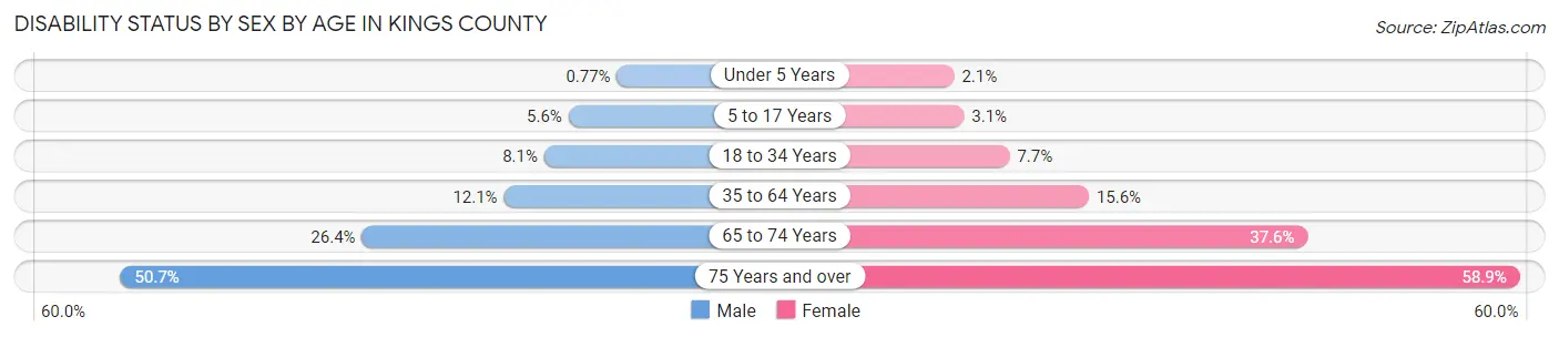 Disability Status by Sex by Age in Kings County