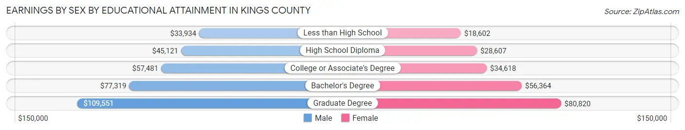 Earnings by Sex by Educational Attainment in Kings County