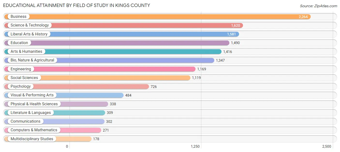 Educational Attainment by Field of Study in Kings County