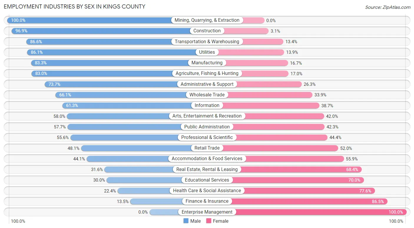 Employment Industries by Sex in Kings County