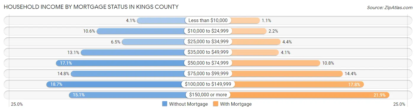 Household Income by Mortgage Status in Kings County