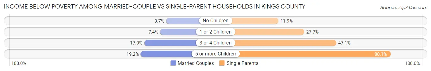 Income Below Poverty Among Married-Couple vs Single-Parent Households in Kings County
