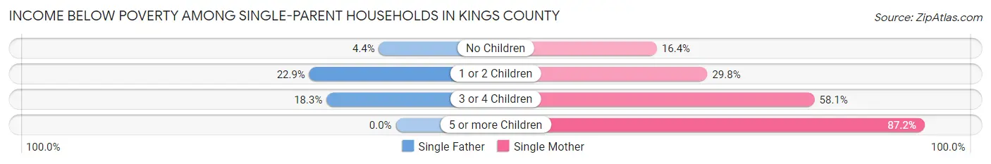 Income Below Poverty Among Single-Parent Households in Kings County