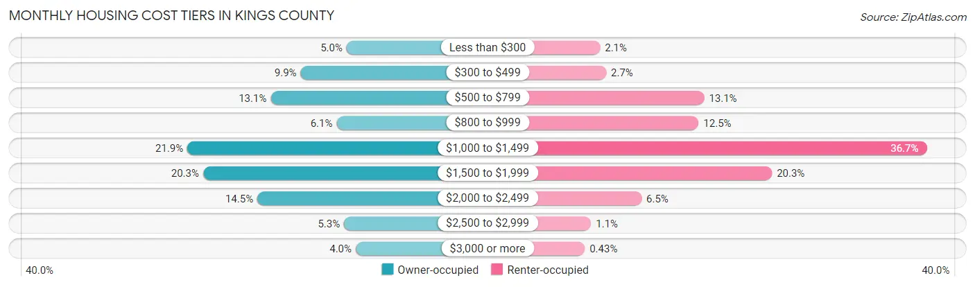 Monthly Housing Cost Tiers in Kings County