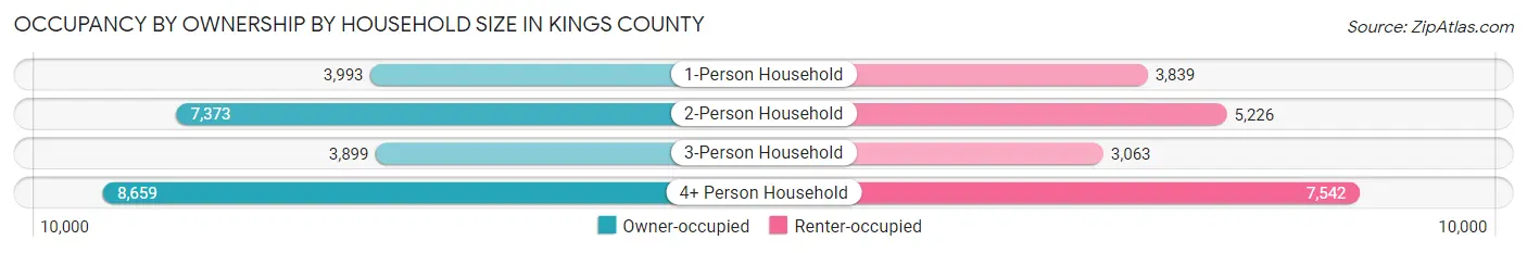 Occupancy by Ownership by Household Size in Kings County