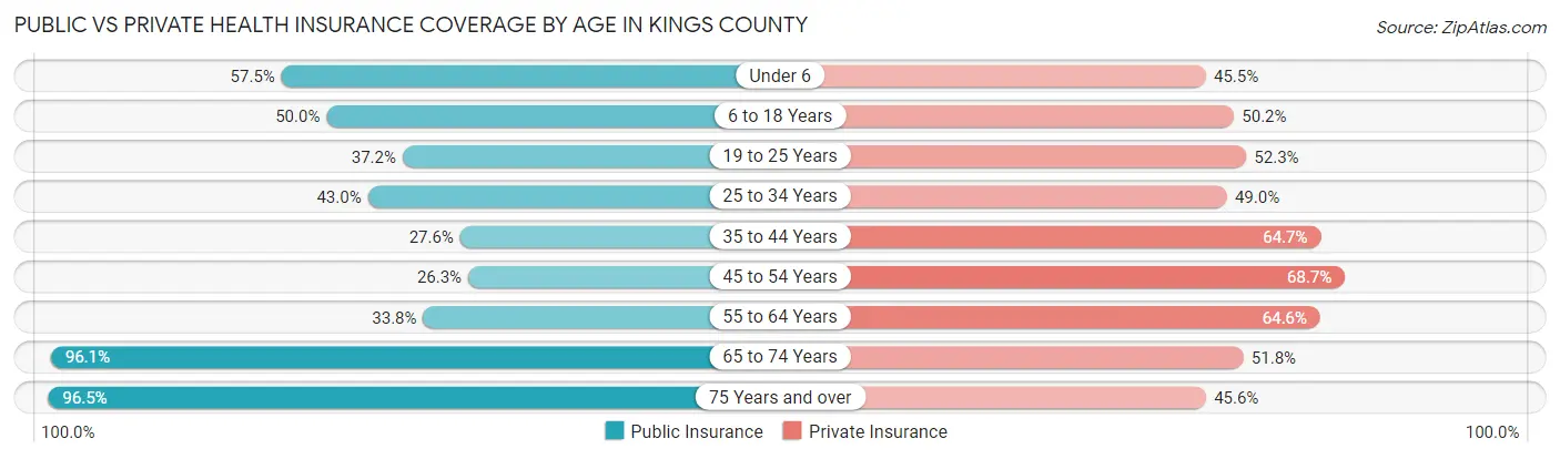 Public vs Private Health Insurance Coverage by Age in Kings County
