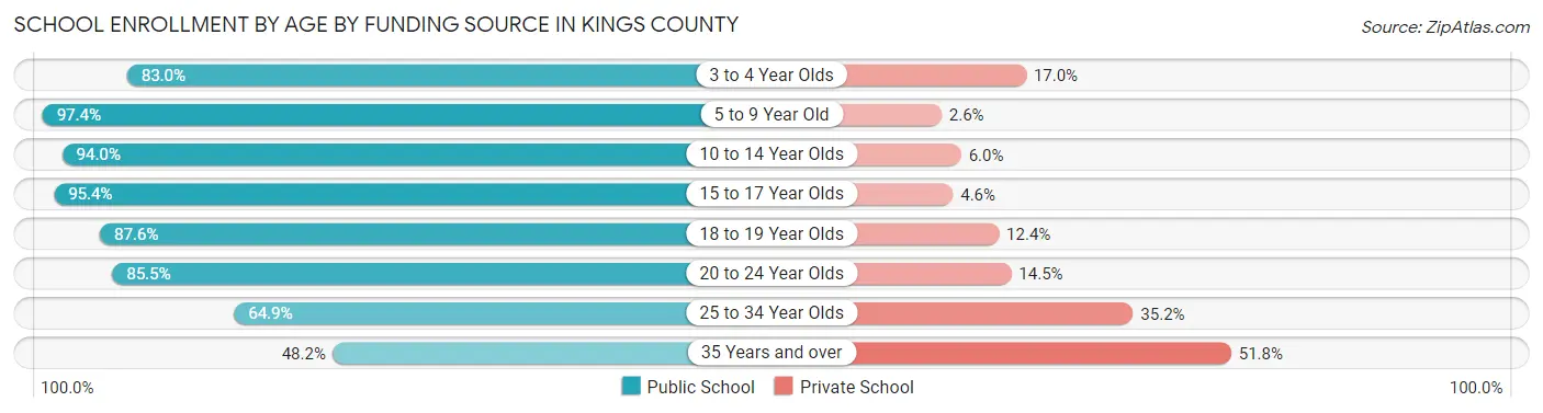 School Enrollment by Age by Funding Source in Kings County