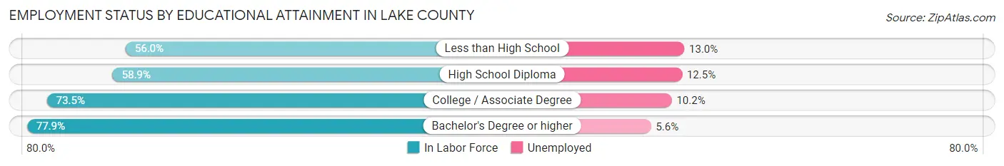 Employment Status by Educational Attainment in Lake County