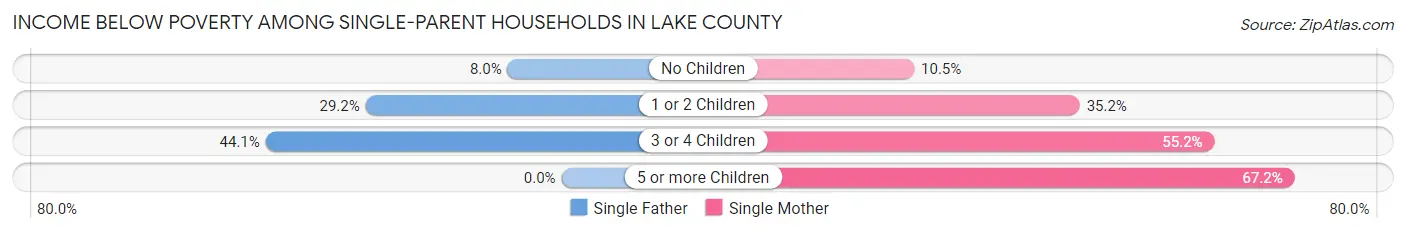 Income Below Poverty Among Single-Parent Households in Lake County