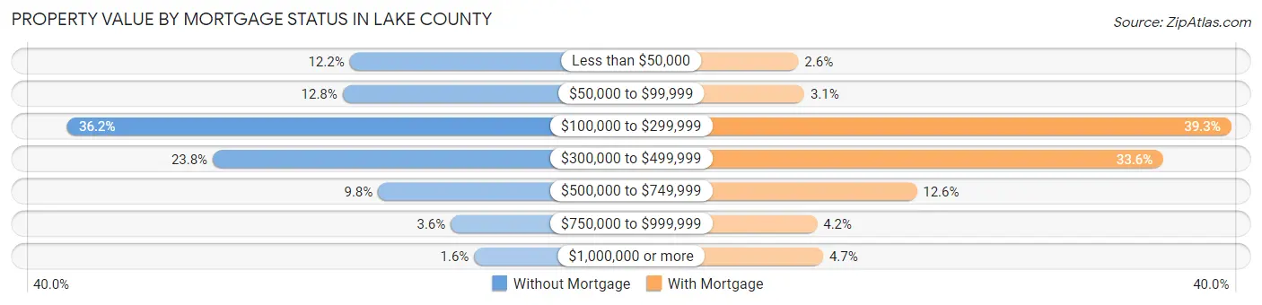 Property Value by Mortgage Status in Lake County