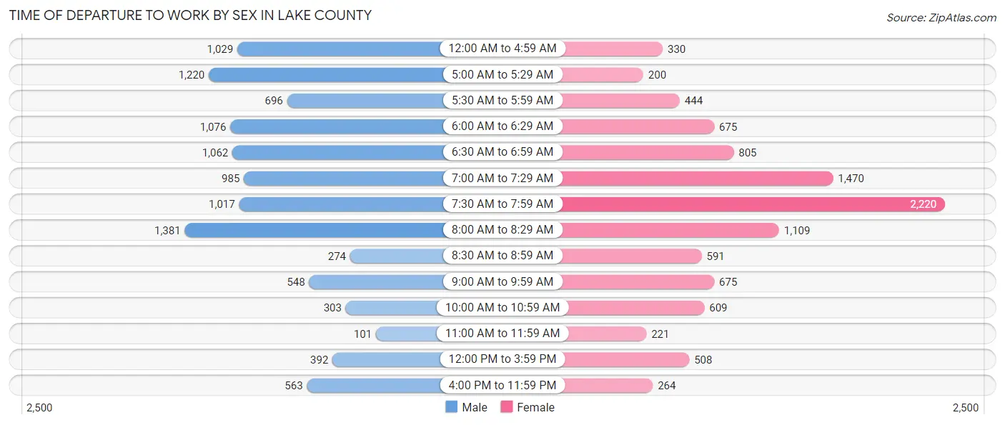 Time of Departure to Work by Sex in Lake County