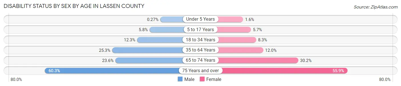 Disability Status by Sex by Age in Lassen County