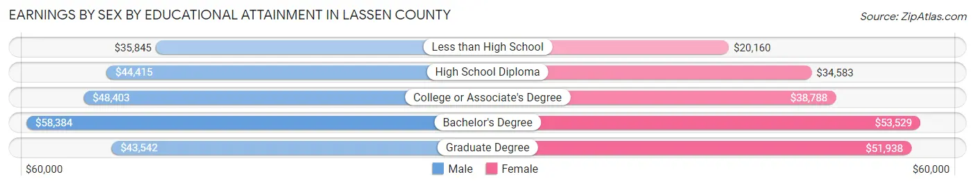 Earnings by Sex by Educational Attainment in Lassen County