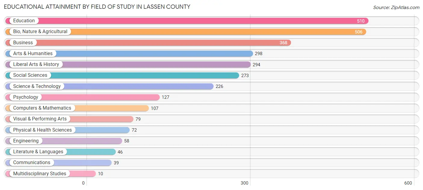 Educational Attainment by Field of Study in Lassen County