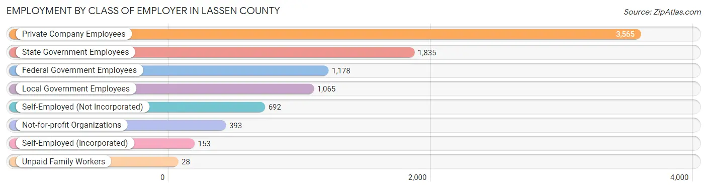Employment by Class of Employer in Lassen County