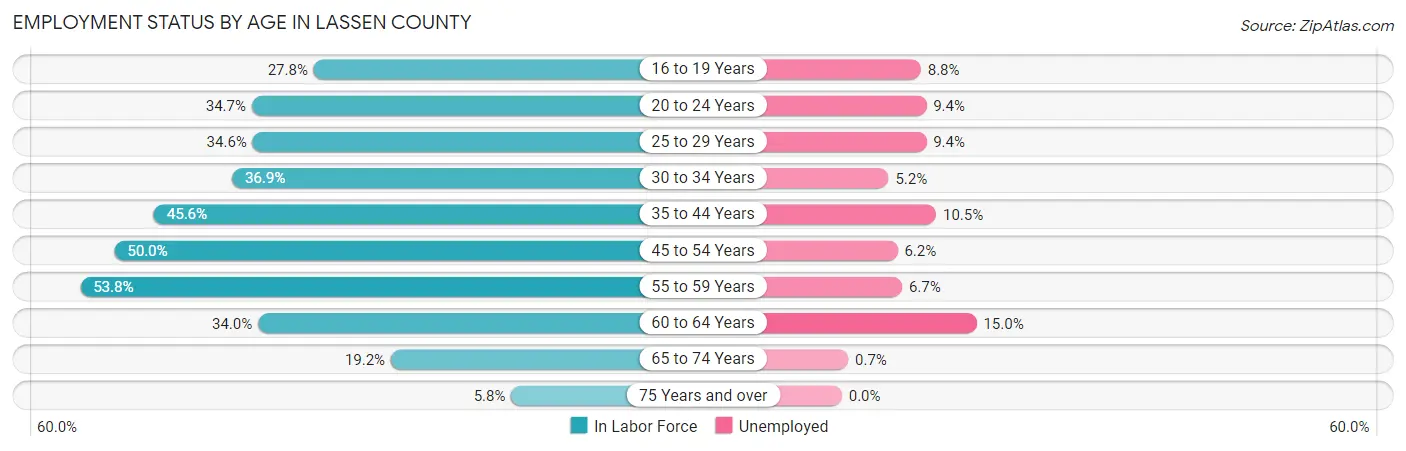 Employment Status by Age in Lassen County