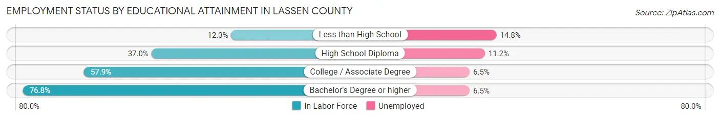 Employment Status by Educational Attainment in Lassen County