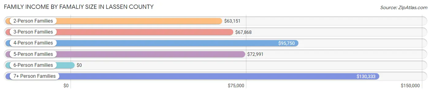 Family Income by Famaliy Size in Lassen County