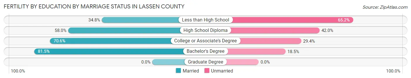 Female Fertility by Education by Marriage Status in Lassen County