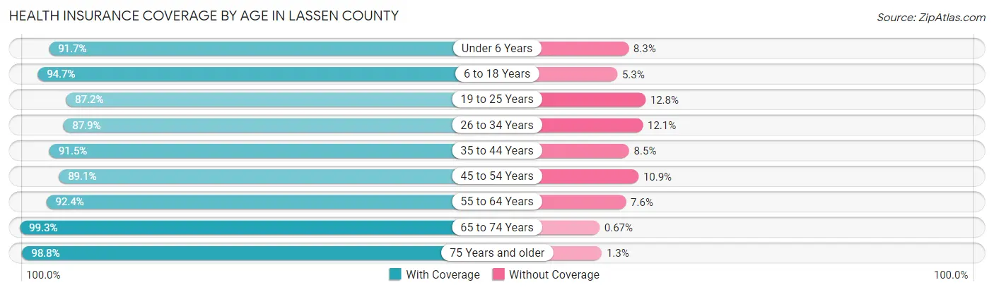 Health Insurance Coverage by Age in Lassen County