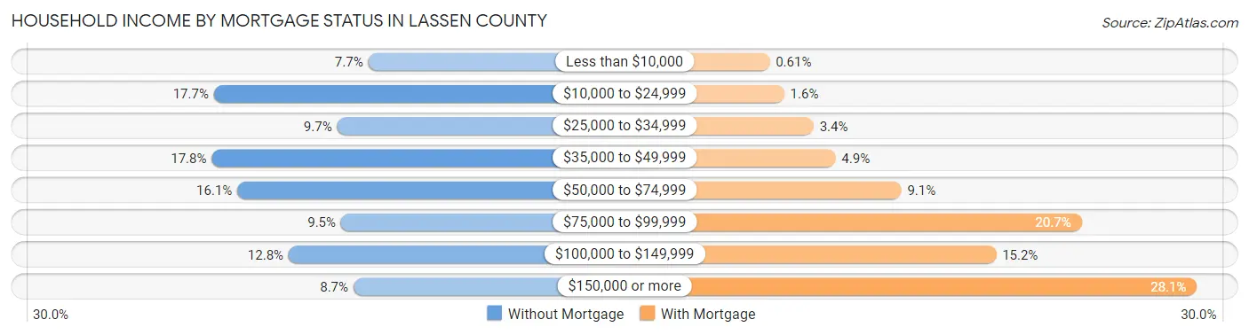 Household Income by Mortgage Status in Lassen County
