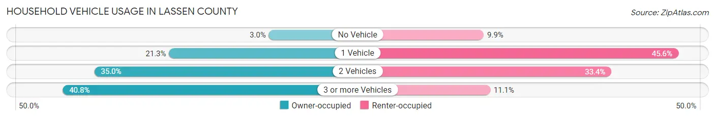 Household Vehicle Usage in Lassen County