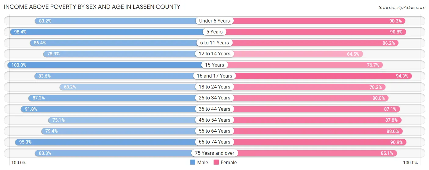Income Above Poverty by Sex and Age in Lassen County