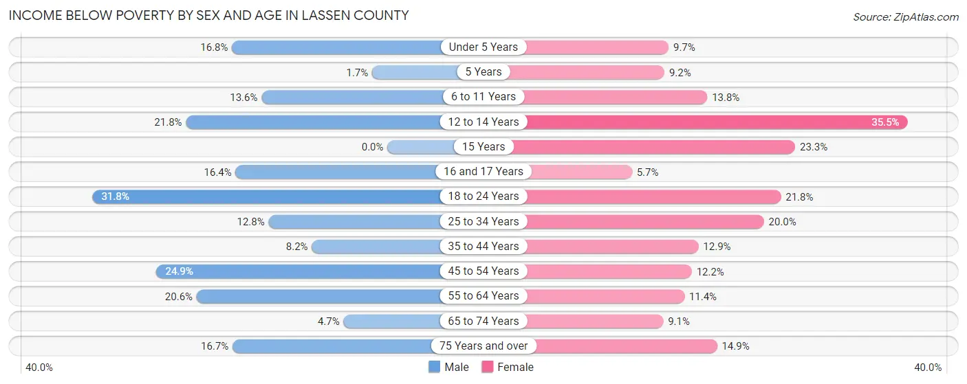 Income Below Poverty by Sex and Age in Lassen County