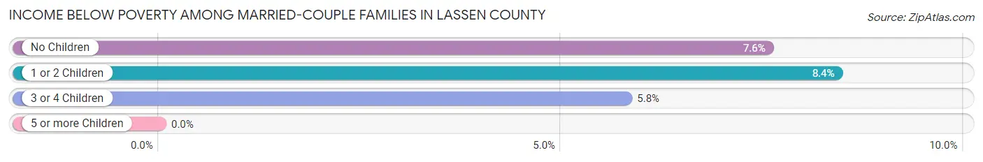 Income Below Poverty Among Married-Couple Families in Lassen County
