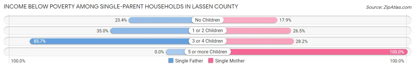 Income Below Poverty Among Single-Parent Households in Lassen County