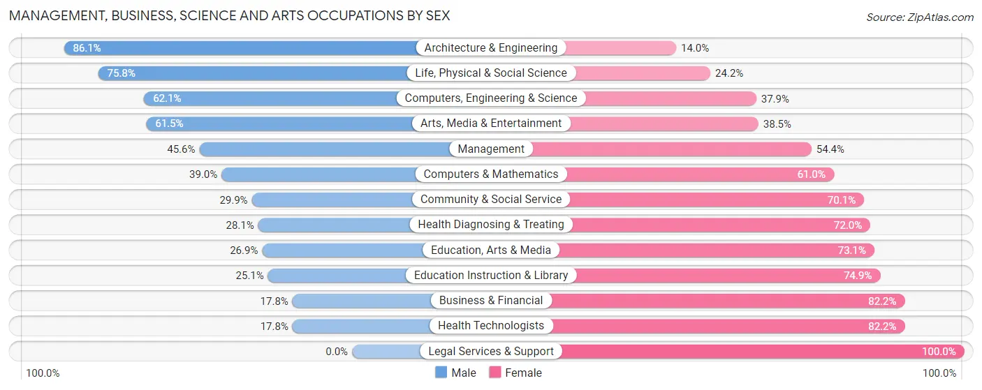 Management, Business, Science and Arts Occupations by Sex in Lassen County