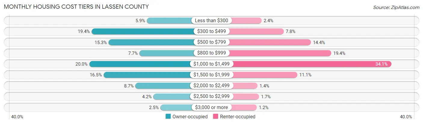 Monthly Housing Cost Tiers in Lassen County
