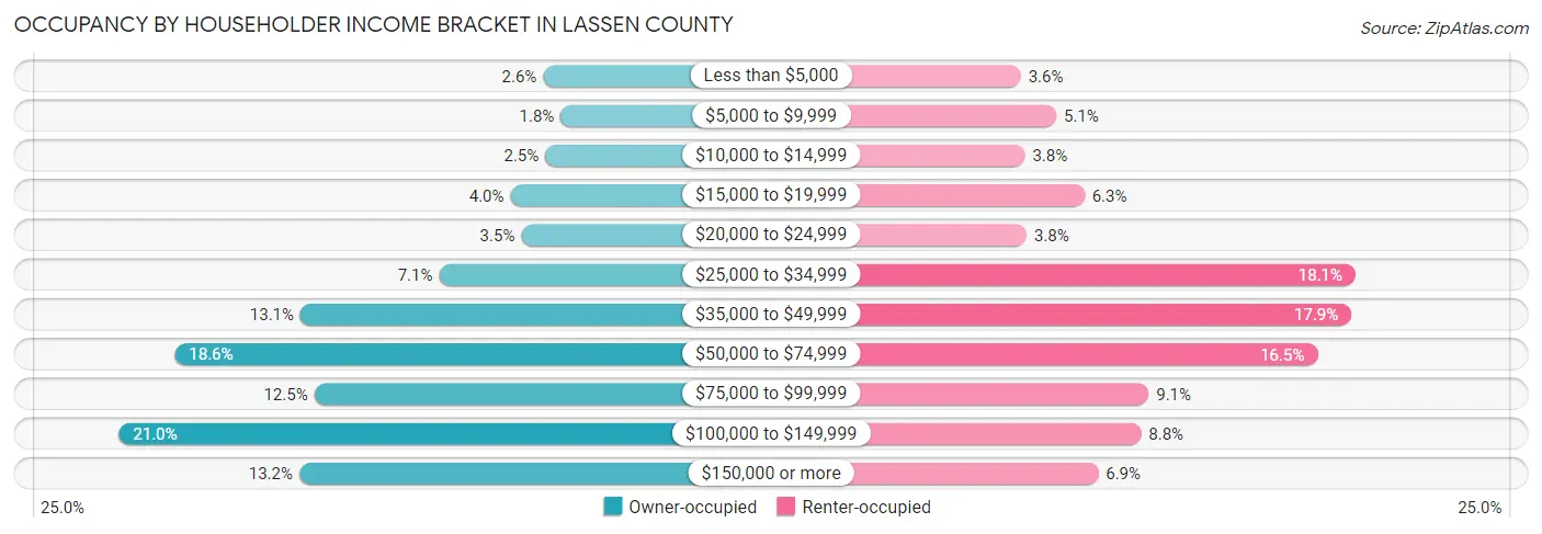 Occupancy by Householder Income Bracket in Lassen County