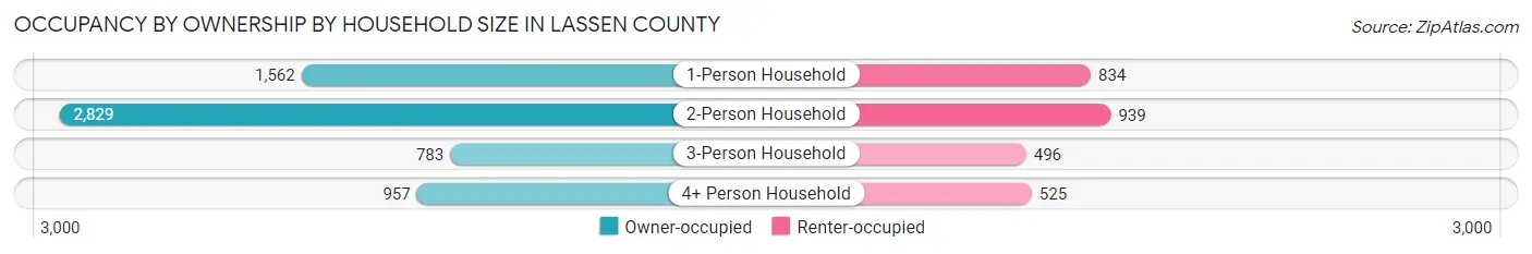 Occupancy by Ownership by Household Size in Lassen County