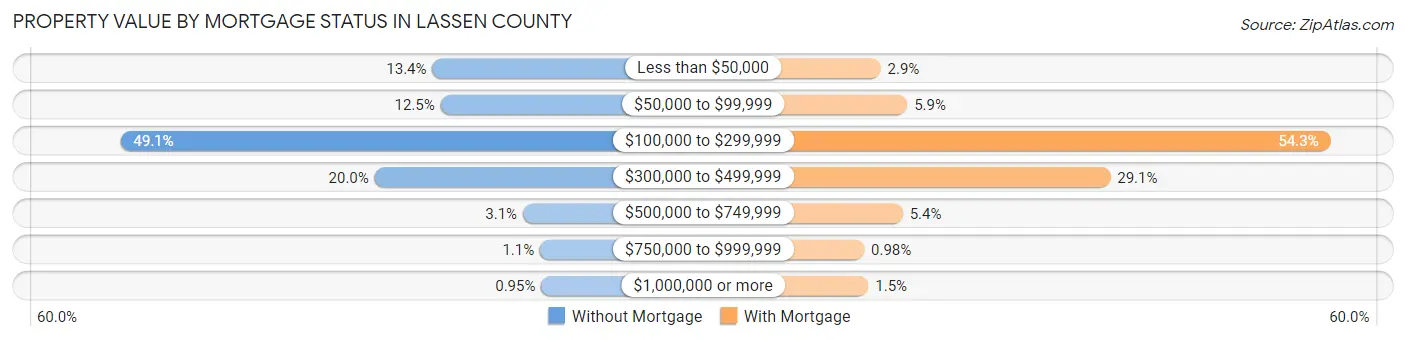 Property Value by Mortgage Status in Lassen County
