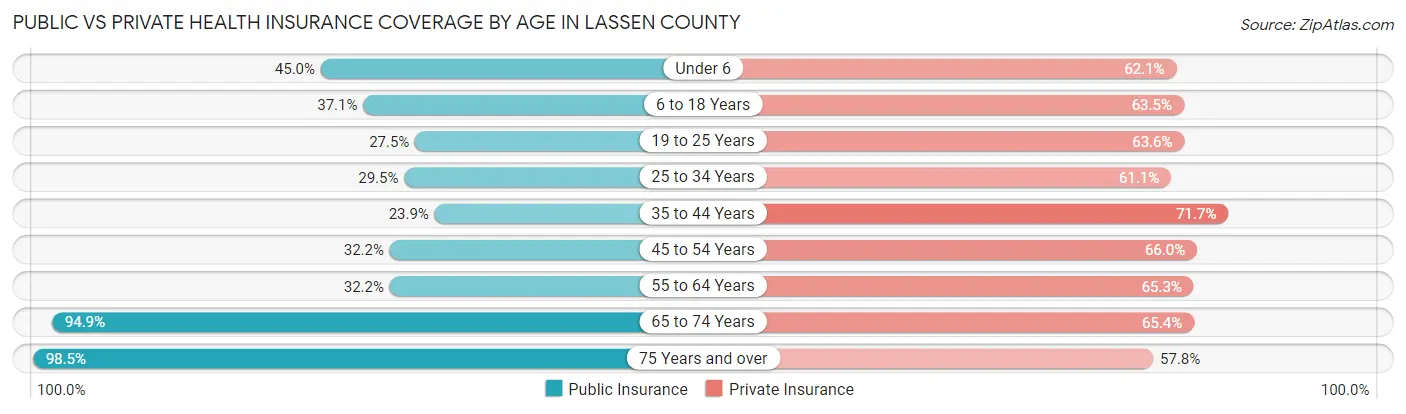 Public vs Private Health Insurance Coverage by Age in Lassen County